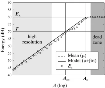 Fig. 2. Example of the distortion function and quantization model.