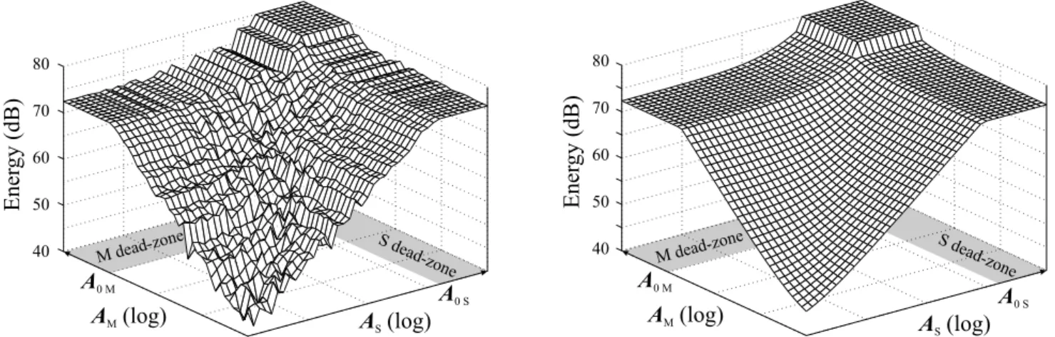 Fig. 4. Example of the distortion function (on the left) and model (on the right) for one output channel (Left).