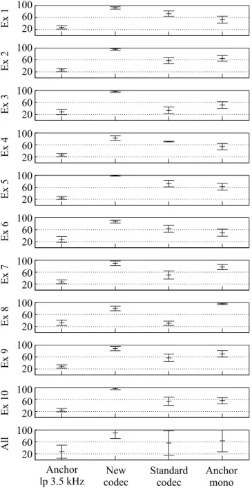 Fig. 6. MUSHRA test results with 95% confidence intervals for each audio excerpt.