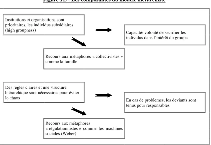 Figure 1.3 : Les composantes du modèle hiérarchiste     