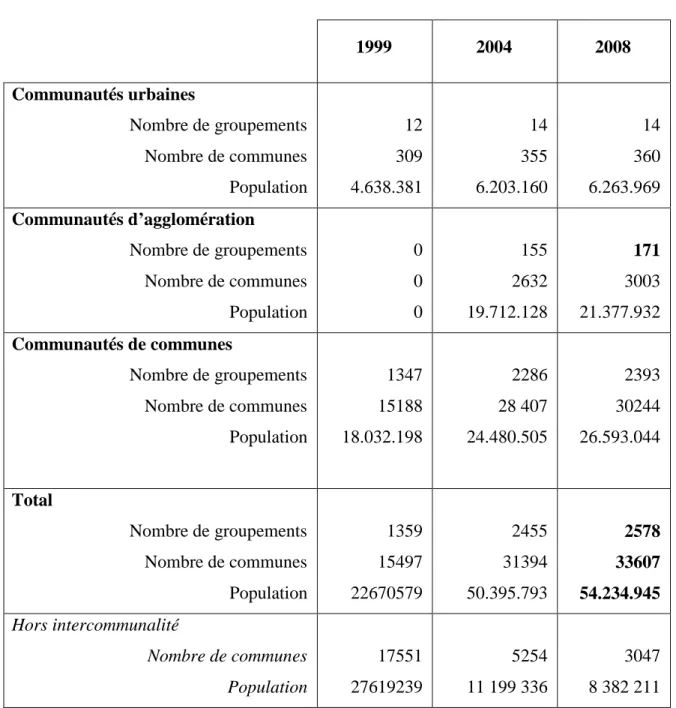 Tableau 1.6 : Evolution du nombre d’EPCI (1999-2008)  1999  2004  2008  Communautés urbaines  Nombre de groupements  Nombre de communes  Population  12 309 4.638.381  14 355 6.203.160  14 360 6.263.969  Communautés d’agglomération  Nombre de groupements  N