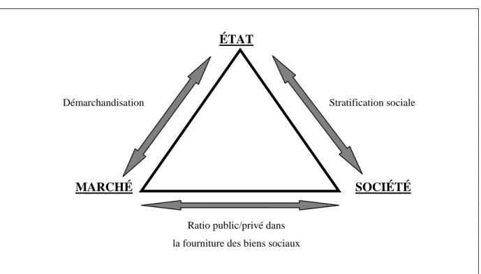 Figure 1.1 : Interactions entre Etat, Marché et Société  