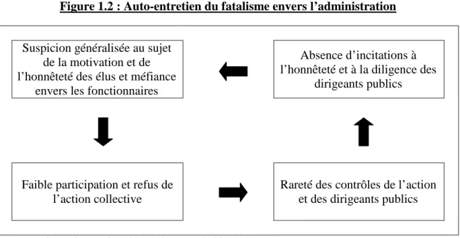 Figure 1.2 : Auto-entretien du fatalisme envers l’administration 