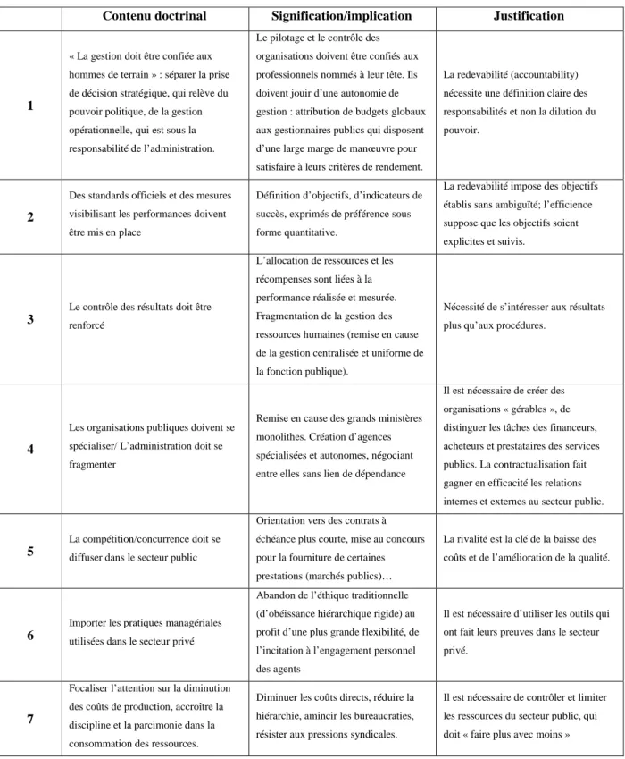Tableau 1.3 : Composantes du New Public Management 