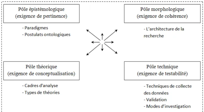 Figure 6 : Modèle topologique de la recherche