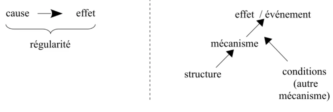 Figure 7 : Deux conceptions de la causalité : celle positiviste (à gauche) et celle réaliste  critique (à droite)