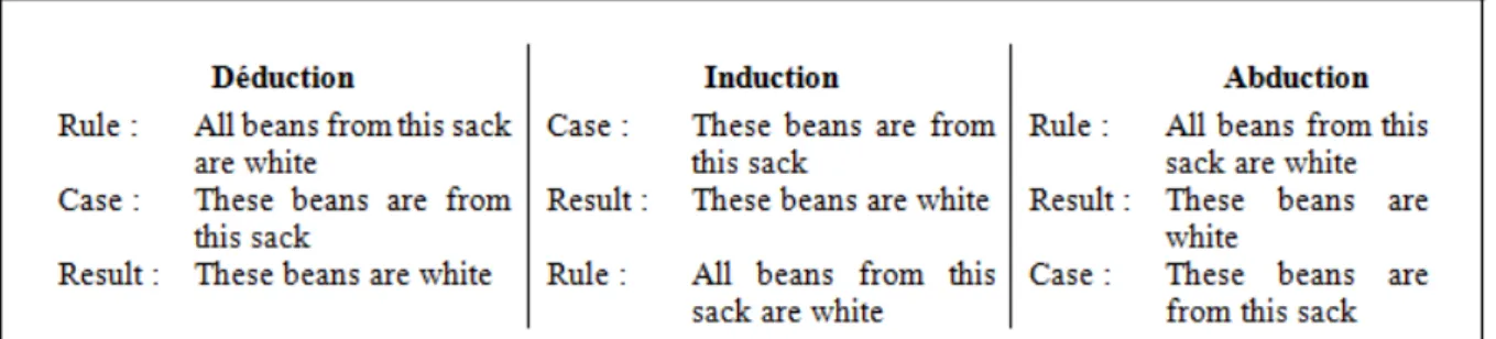 Figure 8 : Les trois types d'inférence logique
