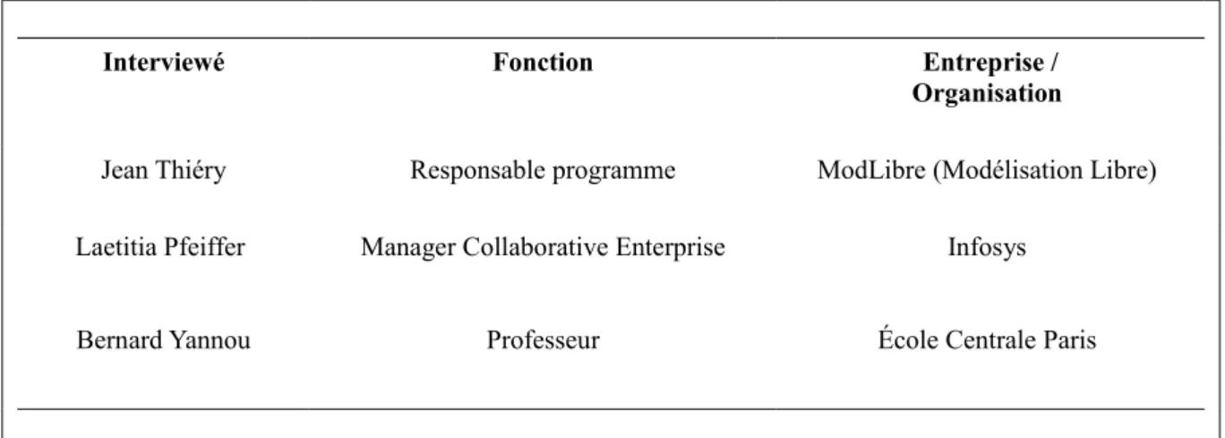 Tableau 5 : Les entretiens d'experts Source : Auteur