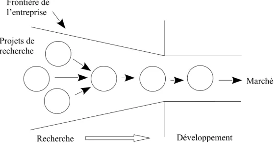 Tableau 2: Les principes de l'innovation fermée Source : Chesbrough (2003a, p. 38)