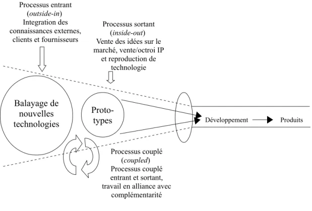 Figure 3 : Les trois processus d'innovation ouverte Source : Gassmann et Enkel (2004, p