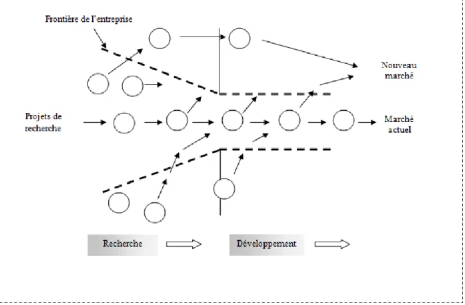 Figure 4 : Le processus d'innovation ouverte Source : Chesbrough (2003a, p. 37)