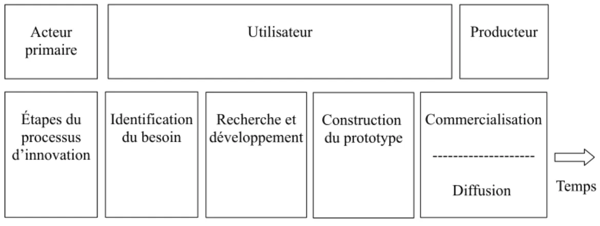 Figure 5 : La place de l'utilisateur dans le processus d'innovation Source : traduit de von Hippel (1988, p