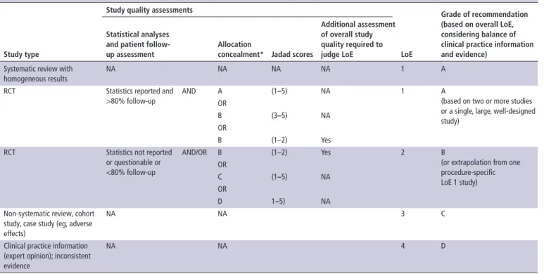Table 1  Relationship between study quality and source of evidence, LoE, and grades of recommendation
