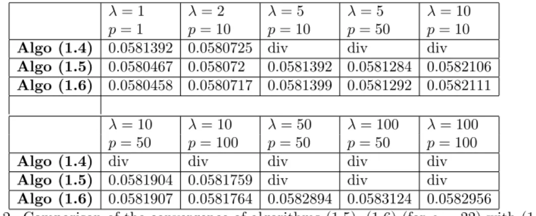 Table 2. Comparison of the convergence of algorithms (1.5), (1.6) (for α = 22) with (1.4).