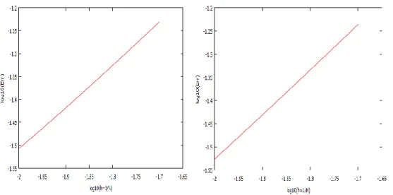 Figure 1. A priori error with respect of h = 1/N : left (algo 1.5) and right (algo 1.6).