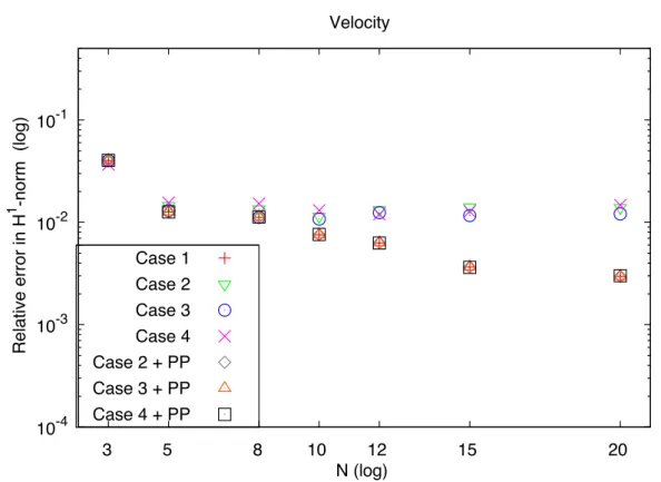 Figure 1: Relative error between the finite element solution of reference obtained on the fine mesh and the various reduced solutions measured in H 1 -norm.