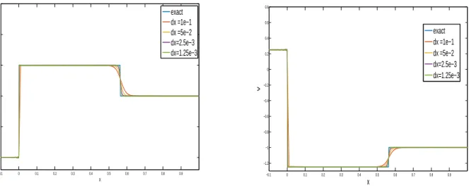 Fig. 3: Numerical results of the WCD method with c = 0.1, p = 8 for the coupled Burgers system with initial condition (4.1)
