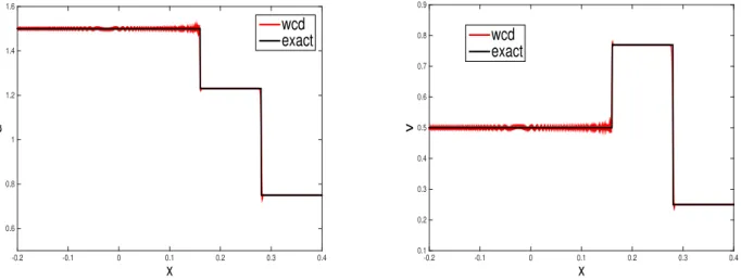 Fig. 10: Numerical results of the WCD method with dx = 1/2500, τ = 10 −1 , p = 4 for the non-convex coupled cubic system with initial conditions (4.3) : Left: u, Right: v.