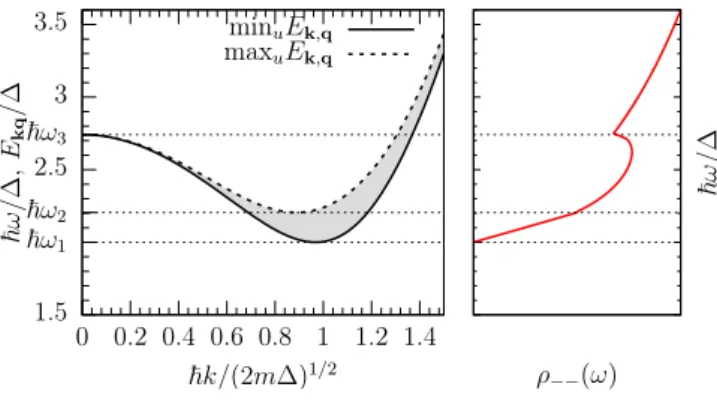 FIG. 1: Left: As a function of k , the interval between min u E kq (reached for u = 0 , solid line) and max u E kq