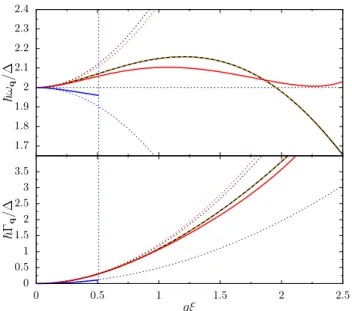 FIG. 3: Frequency (top) and damping rate (bottom) of the pair-breaking collective mode as functions of q for µ/∆ = 100 (black solid curve), µ/∆ = 5 (red solid curve) and µ/∆ = 0.1 (blue solid curve, disappears in 2k 0 ξ ' 0.51 ) as functions of q in units 