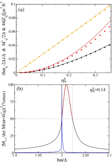 FIG. 5: (a) At weak coupling ( ∆/µ → 0 ), frequency dis- dis-placement ω q −2∆/ ~, damping rate Γ q and residue Z q of the pair-breaking collective mode (black, red, orange solid lines) compared to the values (stars) extracted by fitting the  ampli-tude re