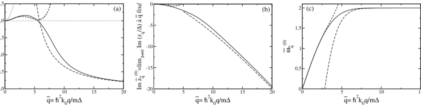 Figure 2: Dans la limite de couplage faible ∆ /µ → 0, partie réelle (a) et partie imaginaire (b) de l’énergie propre complexe z q de la branche du continuum, c’est-à-dire du mode de module, d’un gaz de fermions de spin 1/2 non polarisé, en fonction du nomb