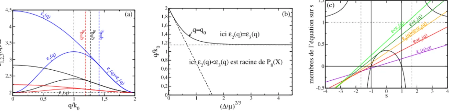Figure 3: Pour un gaz de fermions en interaction de portée nulle (cas des atomes froids) et de potentiel chimique µ &gt; 0, on représente en (a) les énergies  n (q), n ∈ {1, 2, 3}, des points de non-analyticité dans les densités spectrales  7→ ρ ss 0 (, q)