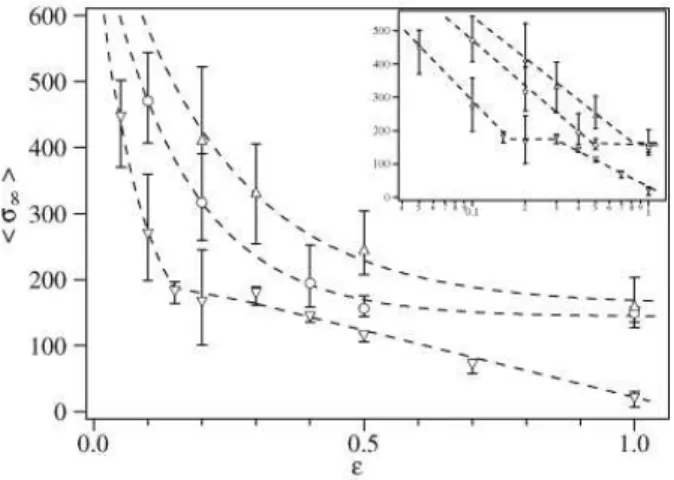 FIG. 12: Onset time t ∗ of the instability for increasing values of ε for different values of the log-mobility ratio: ( ▽ ) R = 1, ( ◦ ) R = 2, ( △ ) R = 3 (P e = 128, l = 128).