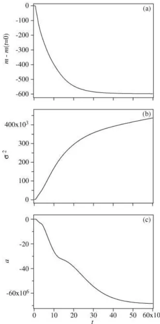 FIG. 4: First three moments of the distribution: (a) Mean position m of the center of mass, (b) Variance σ 2 , (c) Skewness a (P e = 512, l = 128, R = 2, ε = 1).
