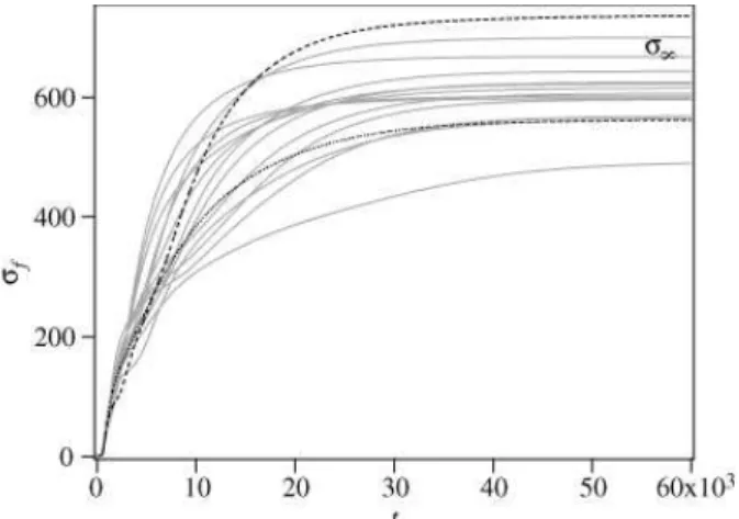 FIG. 5: Mixing zone L d as a function of time realized with the same parameters (P e = 512, l = 128, R = 2, ε = 1) and three different values of the amplitude A of the noise seeding the initial condition: ( · · · ) A = 0.1, (- -) A = 0.01, (—) A = 0.001; (