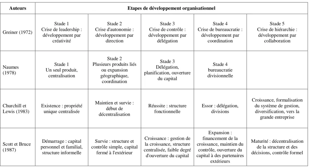 Tableau 5 : Les stades de développement de la PME