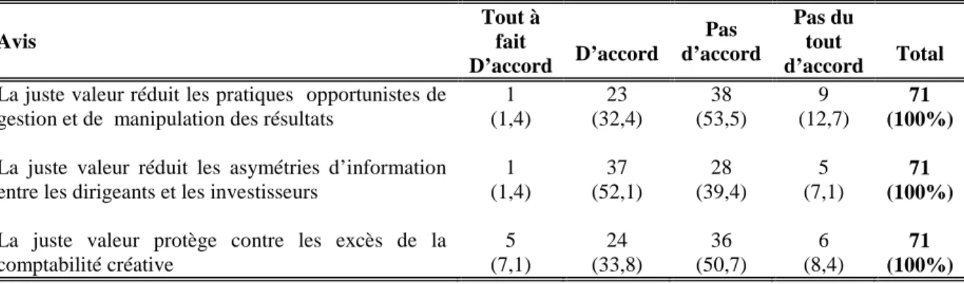 Tableau 4. La capacité de la juste valeur à réduire l’asymétrie d’information et les possibilités d’arbitrage  comptable    Avis  Tout à fait  D’accord  D’accord  Pas  d’accord  Pas du tout  d’accord  Total  La juste valeur réduit les pratiques  opportunis