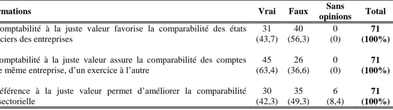 Tableau 6. La juste valeur et la comparabilité de l’information financière  