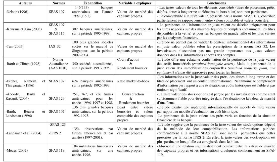 Tableau 1. Résultats de quelques études réalisées sur la pertinence de la juste valeur  