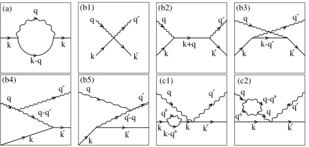 Figure 3: Diagrammes utiles issus de l’interaction entre quasi-particule γ (ligne droite ou courbe) et phonons (ligne ondulée)