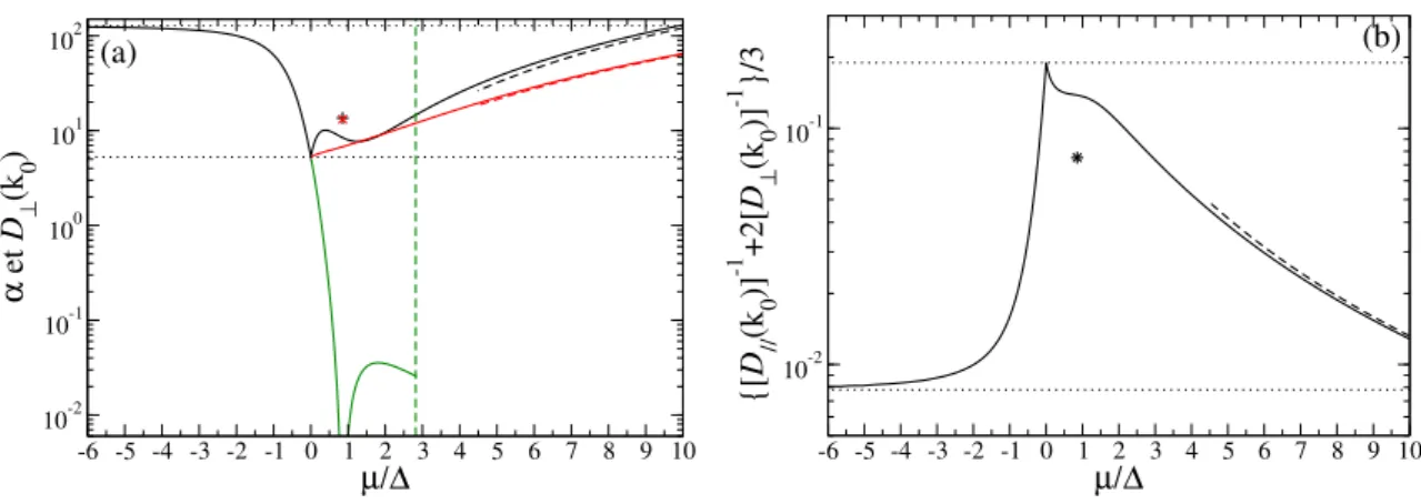 Figure 5: (a) Coefficient de frottement réduit α et coefficient de diffusion en impulsion transverse réduit D ⊥ (k 0 ) à l’endroit k 0 d’un extrémum de la relation de dispersion  k , pour une quasi-particule γ fermionique dans un gaz non polarisé de fermio