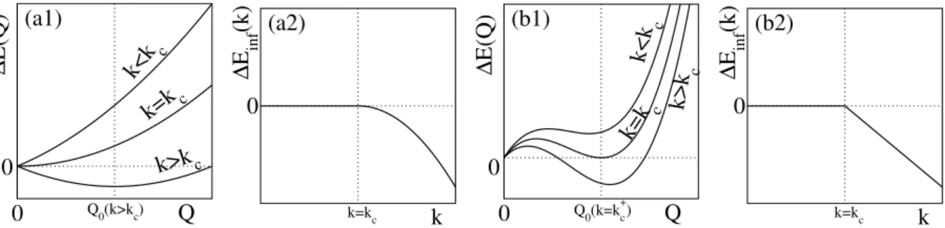 Figure 1: Les différents scénarios de déstabilisation d’une quasi-particule massive γ de nombre d’onde k par émission de phonons dans un su- su-perfluide lorsque le nombre total de γ est conservé et que les relations de dispersion sont à valeurs réelles (c