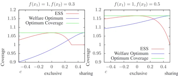 Figure 1: Coverage as a function of the extent of competition (parametrized by c) for the case where two players complete over two sites x 1 and x 2 