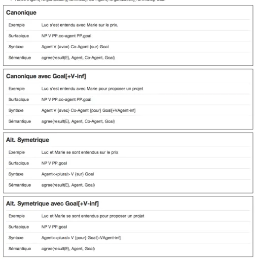 Figure 5: New Web interface for viewing Verb@net