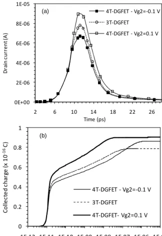 Fig.  2.  Drain  current  characteristics  as  function  of  V g1   for  4T-DGFET  with  different back gate biases