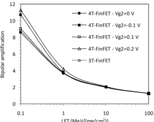 Fig.  9.  Bipolar  amplification  versus  LET  in  3T-FinFET  and  4T-FinFET  (at  different  back  gate  biases)  for  an  ion  strike  in  vertical  incidence