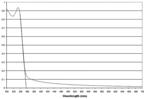 Fig. 3 Absorption spectrum of ZnO nanocrystals in a solution of MeOH.