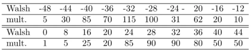 Table 1. An example of Walsh spectrum having only one Walsh coefficient equal to zero (see [6]).
