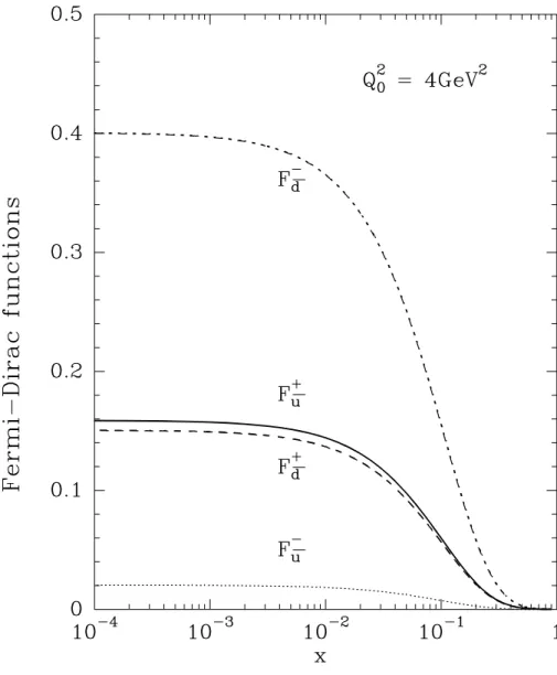 Figure 2: The Fermi-Dirac functions for antiquarks F q ¯ h = 1/X 0¯ h q (exp[(x + X 0¯hq )/¯ x] + 1) at the input energy scale Q 20 = 4GeV 2 , as a function of x.