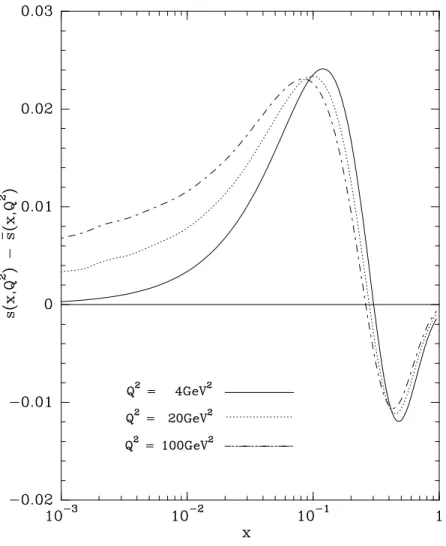 Figure 13: The difference s − s ¯ quark distributions determined at NLO as a function of x for Q 2 = 4, 20, 100GeV 2 .