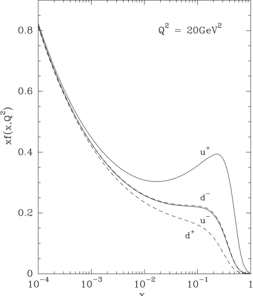 Figure 15: The different helicity components of the light quark distributions after NLO evolution, at Q 2 = 20GeV 2 , as a function of x.