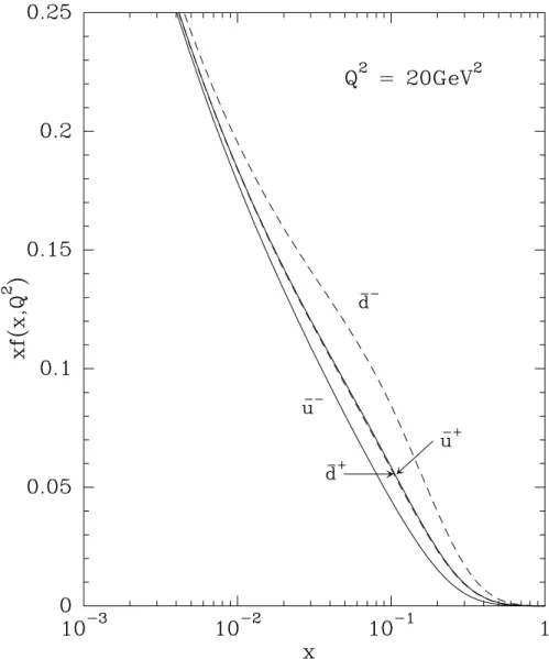 Figure 16: The different helicity components of the light antiquark distribu- distribu-tions after NLO evolution, at Q 2 = 20GeV 2 , as a function of x.