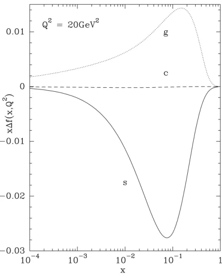 Figure 17: Details of the polarized parton distributions g, s, c, after NLO evolution, at Q 2 = 20GeV 2 , as a function of x.