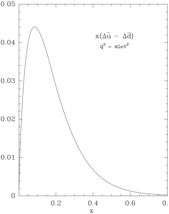 Figure 20: Flavor asymmetry ∆¯ u − ∆ ¯ d of the light sea quark as a function of x, for Q 2 = 4GeV 2 .