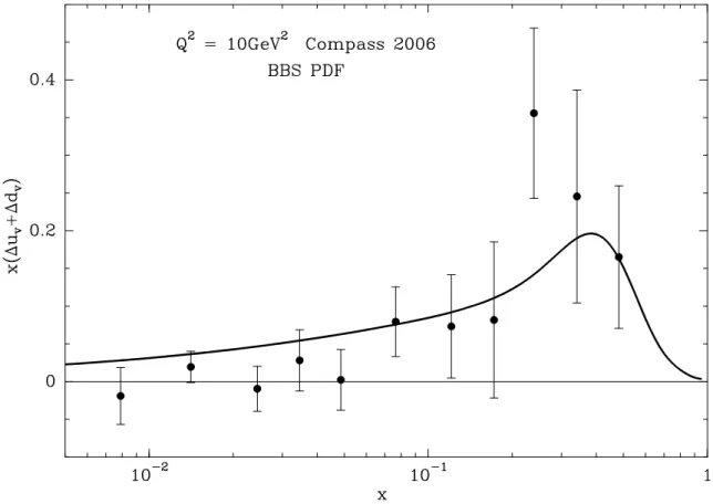 Figure 22: The sum of polarized valence quark distributions determined at NLO as a function of x for Q 2 = 10GeV 2 , data from Compass Collaboration [109, 110].